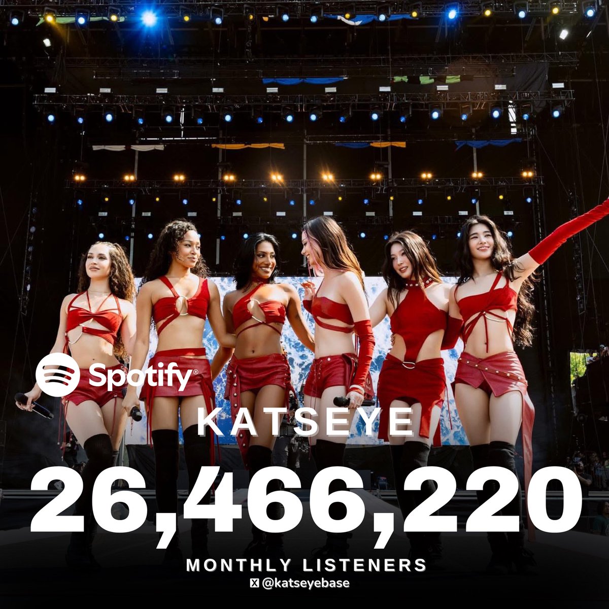 KATSEYE achieved an incredible surge of 262,084 new listeners on Spotify in just 24 hours, setting a new high peak of 26,466,220 monthly listeners.
