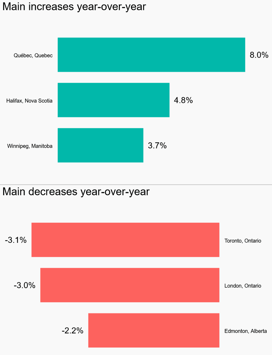 CdnMortgageNews's tweet photo. National new home prices in Canada slipped 0.1% in July, the 4th straight monthly decline, led by drops in Hamilton, Guelph and Kelowna. Year-over-year, Toronto (-3.1%) saw the biggest fall, while Quebec City (+8%) led gains, Statistics Canada reported.  #CdnHousing #RealEstate #NHPI