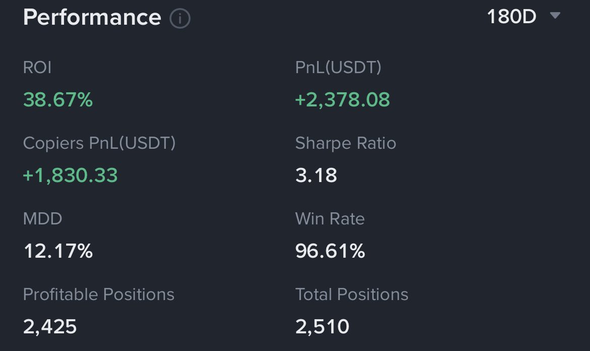 Printergirll's tweet photo. @user_prompt1232 Close to 200x compounding ROI since 2021, surviving all market crashes including 2021 May with a reasonable MDD. https://t.co/JQ0OI7fFyi