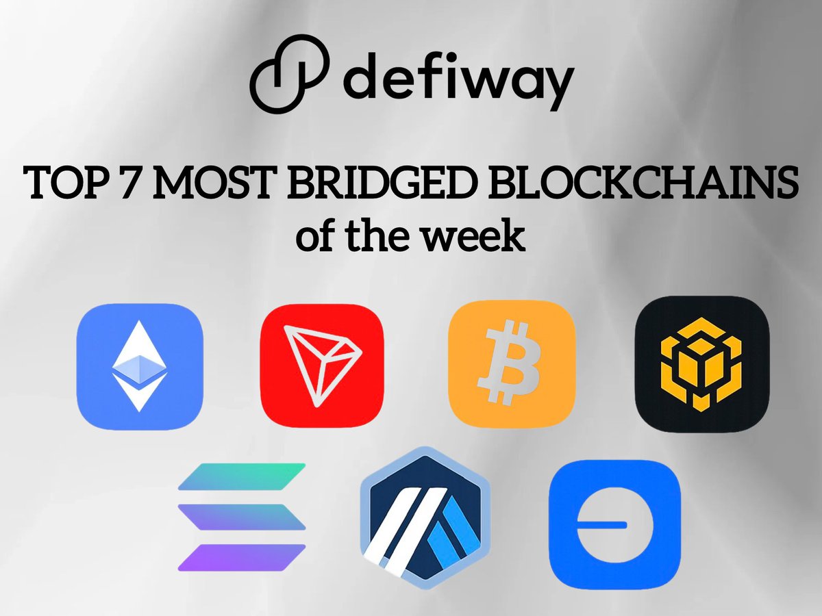 Defiwayapp's tweet photo. The top 7 of the most bridged blockchains by #defiway for previous week❗️

1) #ETH
2) #TRON
3) #BTC
4) #BNB
5) #SOL
6) #ARB
7) #BASE https://t.co/Ya3fBapUw7