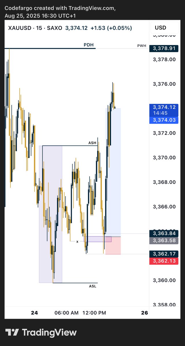 codefargo's tweet image. #xauusd today was on 🔥 over 7x ROI banked 🤝 both on my telegram public and private mentorship community. 

LINK IN BIO 💪
