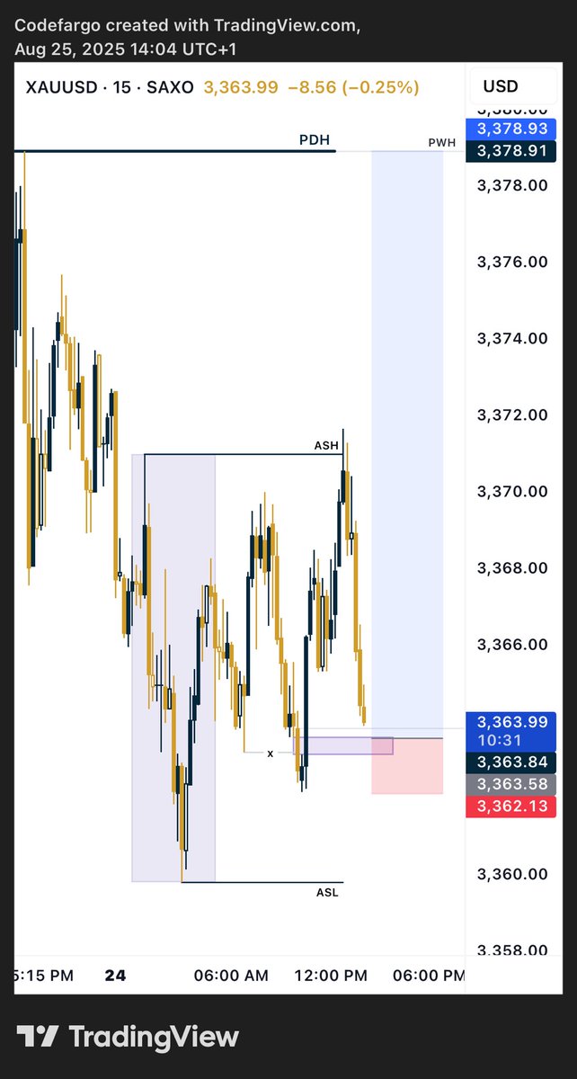 codefargo's tweet image. #xauusd today was on 🔥 over 7x ROI banked 🤝 both on my telegram public and private mentorship community. 

LINK IN BIO 💪