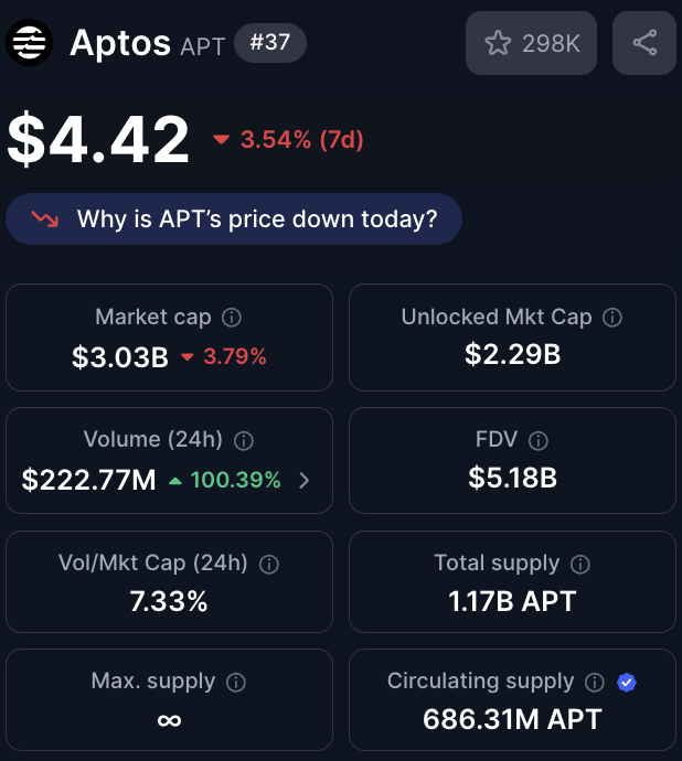 Markets are red, but I’m not worried.

$APT holding at $4.42 with some standout numbers:
&gt; $222M+ daily volume (+100% in just 24h)
&gt; $3B market cap
&gt; 686M circulating supply

A 100% jump in trading volume when the market is shaky means there’s real liquidity and real conviction