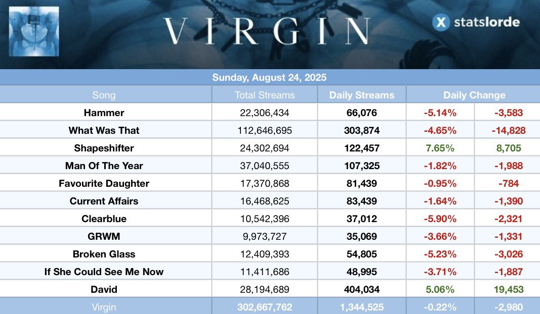 .<a href="/lorde/">Lorde</a>’s “Virgin” received 1,344,525 streams on Spotify on Sunday, August 24, 2025 (down 0.22%).
