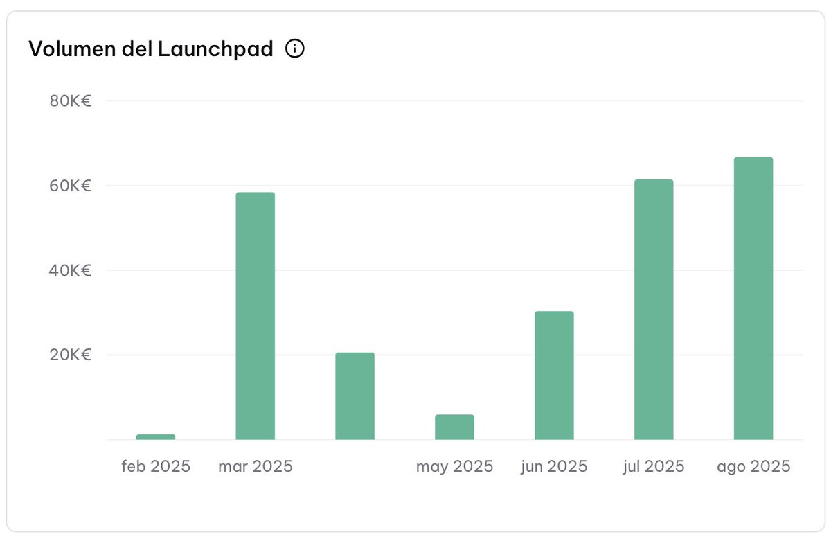 📊 El mejor mes del año

A falta de 6 días para acabar el mes... nuestro Launchpad ha registrado en Agosto el mayor volumen de 2025.