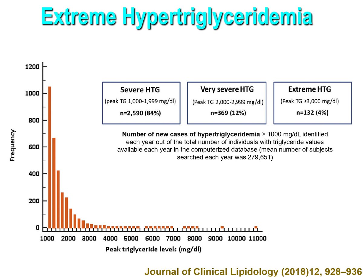 Drlipid's tweet photo. Continuing with my series on "Understanding the Lipid Panel" - one metric at a time: next are insights on Triglycerides. The lipid panel reports Total TG which is an estimate of the mass (weight) of all the glycerides (mono-, bi- and triacylglycerols) in all of the lipoproteins circulating in a deciliter of plasma or the number (mmol/L) of glyceride molecules in all of the lipoproteins per Liter. Most of the TG are in apoB-particles, so TG level is a crude guestimate of apoB. More important than LDL-C is LDL-TG (rarely assayed). The MACE-reducing goal when treating HTG is not to normalize the TG per se, but to normalize apoB. @nationallipid @atherosociety @ASPCardio @escardio @atherosociety  @foundationofnla @FamilyHeartFdn @fhpatienteurope #triglyceride
