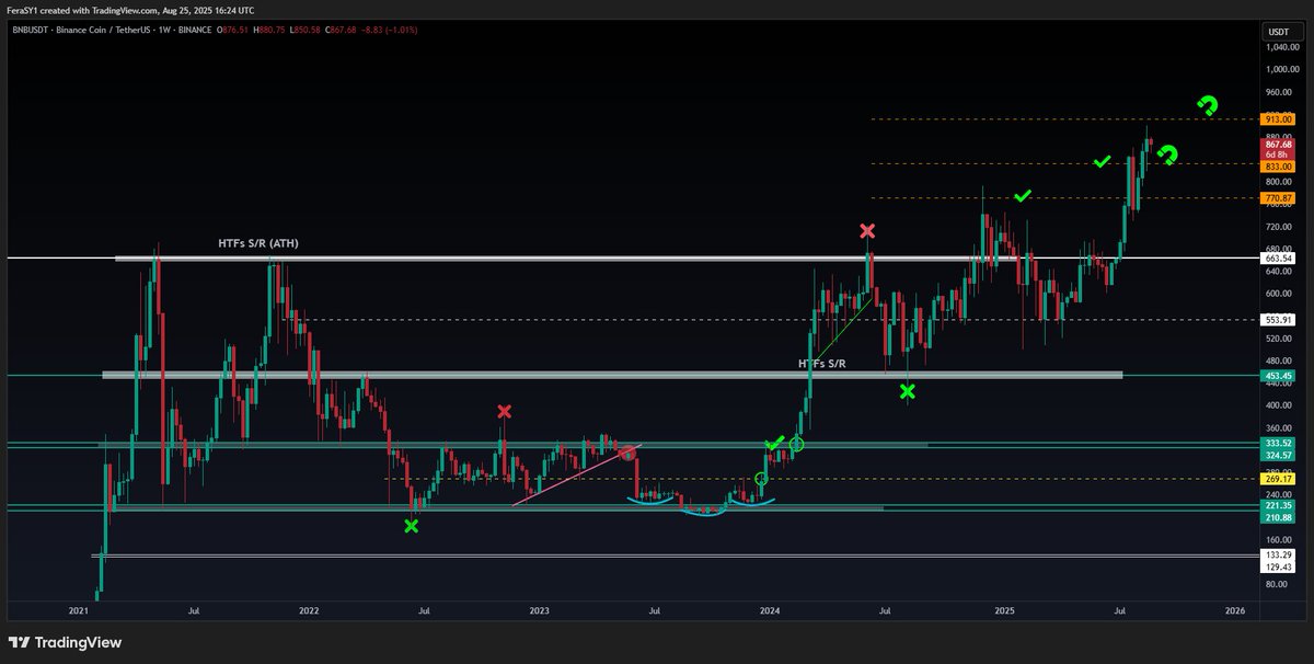 $BNB #BNB update
770 ✅
833 ✅
913$ ⌛️ almost there

$bnbusd #bnbusdt