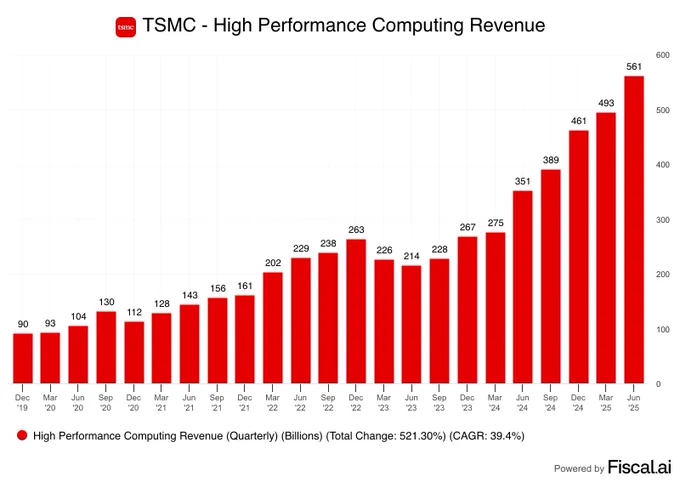 📊FISCAL: Crescita del Fatturato di TSMC nel Settore HPC: È l'EV/EBIT di 16x Troppo Basso?