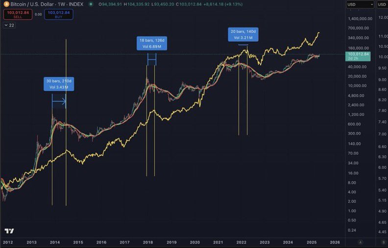 Wolfquant's tweet image. Calling it now, you are all WRONG on the global M2 correlation.

Past 3 cycles $BTC topped ~6 months before global M2 topped.

The global M2 (12week lag) x $BTC correlation works during macro uptrends, but not near the top of a macro uptrend.

Past cycles are evidence that $BTC…