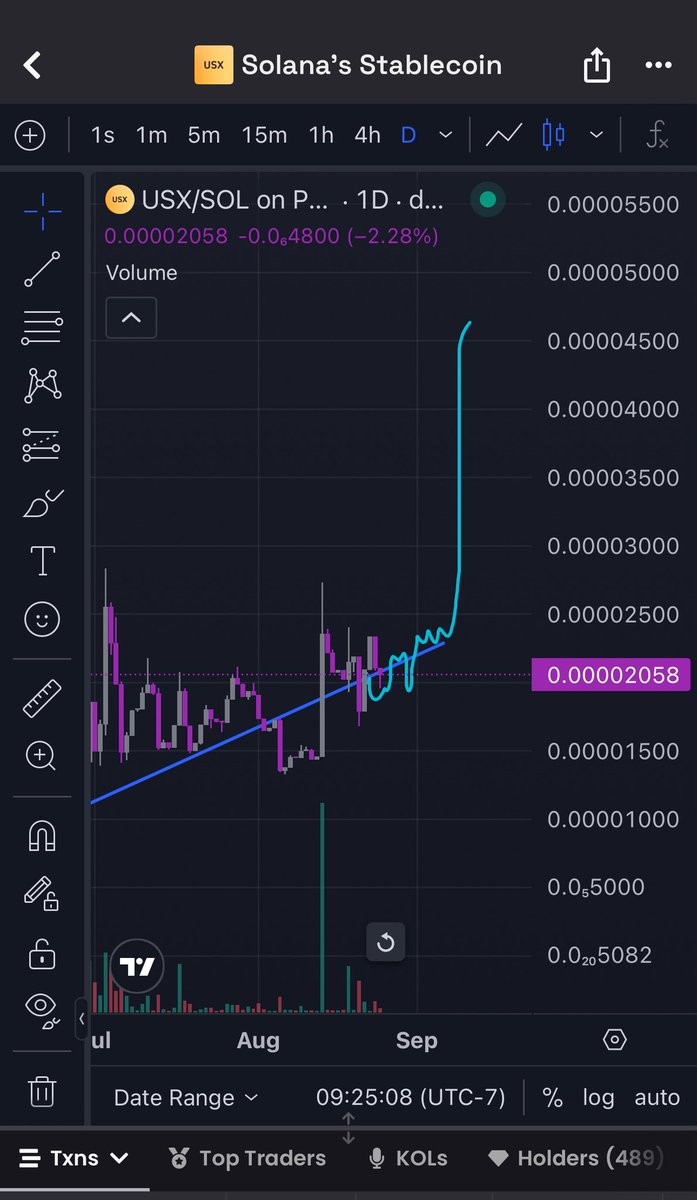 Still watching closely for launch of usx stable coin. A tested and new stable coin that yields apy . Like 19%. I feel that’s what institutions watch and want to see the efficacy of and dip toes. Since the securities shit cleared up. Still following chart so I can’t get bearish