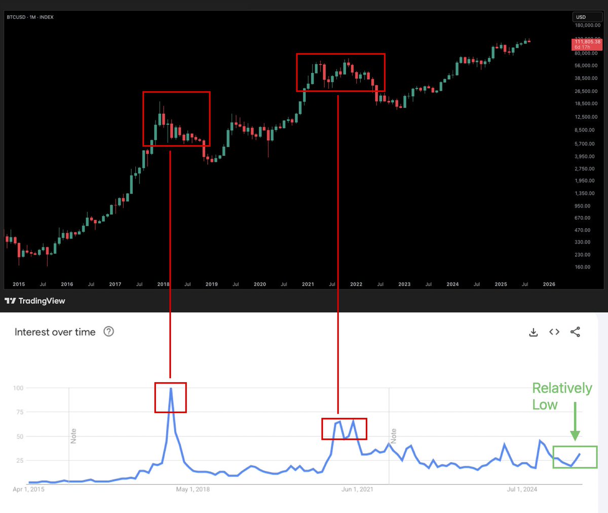 BTC - No Retail, No TOP! Ever heard the saying, 