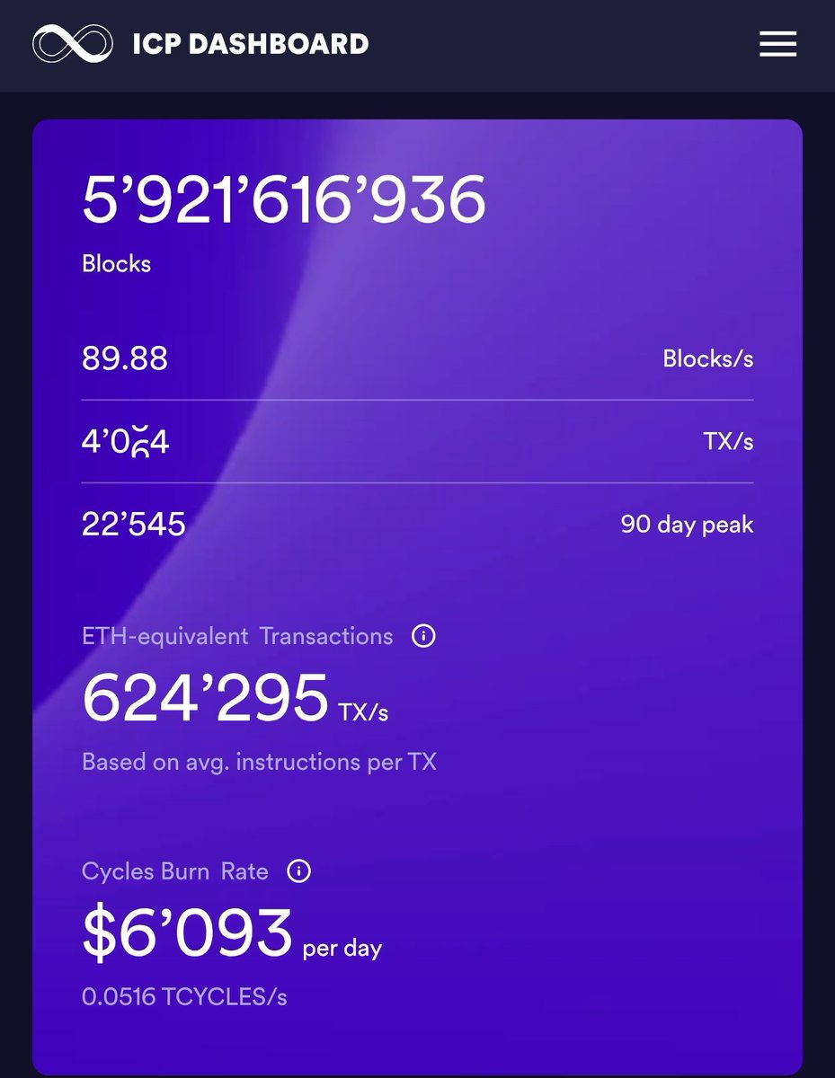 VlaroMusic's tweet image. In about 10 days
6,000,000,000 Blocks
should be completed
$ICP #InternetComputer #WorldComputer #Web3