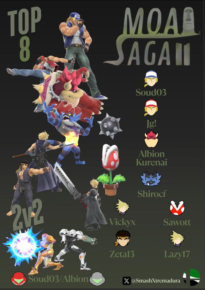 Smash Extremadura (@smashxtremadura) on Twitter photo Sentimos la espera, este es el Top 8 del torneo Moai Saga II ¡gracias a Jg! por el diseño!
Singles:
🥇<a href="/Soud03_FKE/">Sergio Alfonso Dávila</a>
🥈 Jg!
🥉<a href="/albion_kurenai/">Albion</a>
🏅 Shirocf
🎖️<a href="/vickyx_ssb/">vickyx</a>
🎖Sawott
🎖️<a href="/Zeta13_ssb/">Zeta13_ssb</a>
🎖️Lazy17
Doubles:
🥇<a href="/Soud03_FKE/">Sergio Alfonso Dávila</a> y <a href="/albion_kurenai/">Albion</a>
¡Felicidades y mil gracias por el apoyo! Sentimos la espera, este es el Top 8 del torneo Moai Saga II ¡gracias a Jg! por el diseño!
Singles:
🥇<a href="/Soud03_FKE/">Sergio Alfonso Dávila</a>
🥈 Jg!
🥉<a href="/albion_kurenai/">Albion</a>
🏅 Shirocf
🎖️<a href="/vickyx_ssb/">vickyx</a>
🎖Sawott
🎖️<a href="/Zeta13_ssb/">Zeta13_ssb</a>
🎖️Lazy17
Doubles:
🥇<a href="/Soud03_FKE/">Sergio Alfonso Dávila</a> y <a href="/albion_kurenai/">Albion</a>
¡Felicidades y mil gracias por el apoyo!