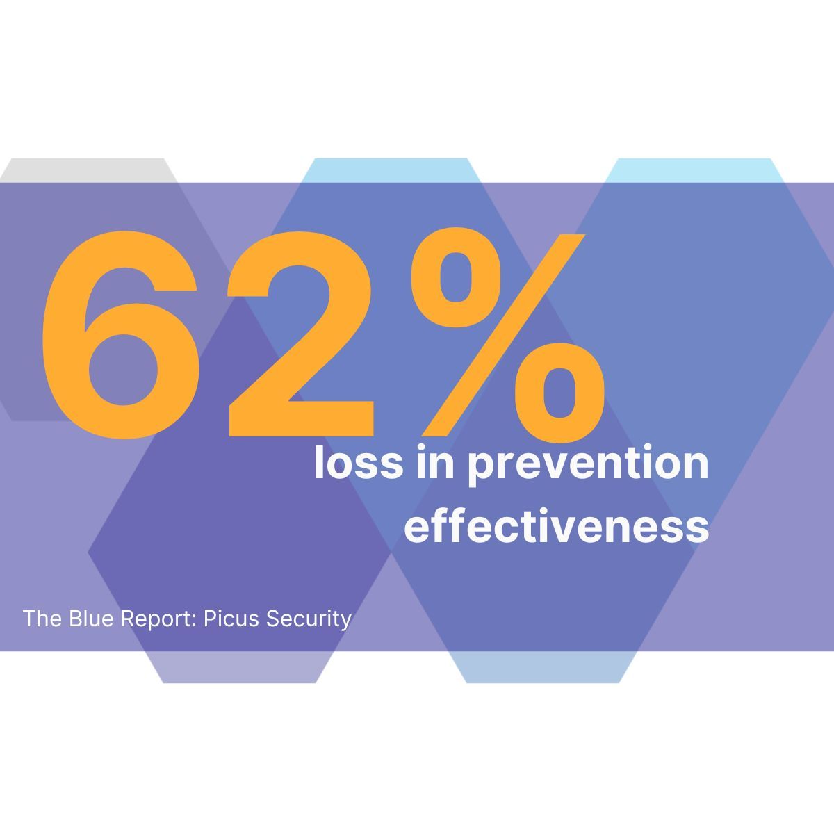 Wisr AI (@wisr_ai) on Twitter photo Key takeaway from the 2025 <a href="/PicusSecurity/">Picus Security</a> Blue Report: overall prevention effectiveness has dropped to 62% while data exfiltration defense is near zero. Your vendors' security posture is your security posture. #AIrisk #SupplyChainSecurity #CyberStats
buff.ly/1EhkR3J Key takeaway from the 2025 <a href="/PicusSecurity/">Picus Security</a> Blue Report: overall prevention effectiveness has dropped to 62% while data exfiltration defense is near zero. Your vendors' security posture is your security posture. #AIrisk #SupplyChainSecurity #CyberStats
buff.ly/1EhkR3J