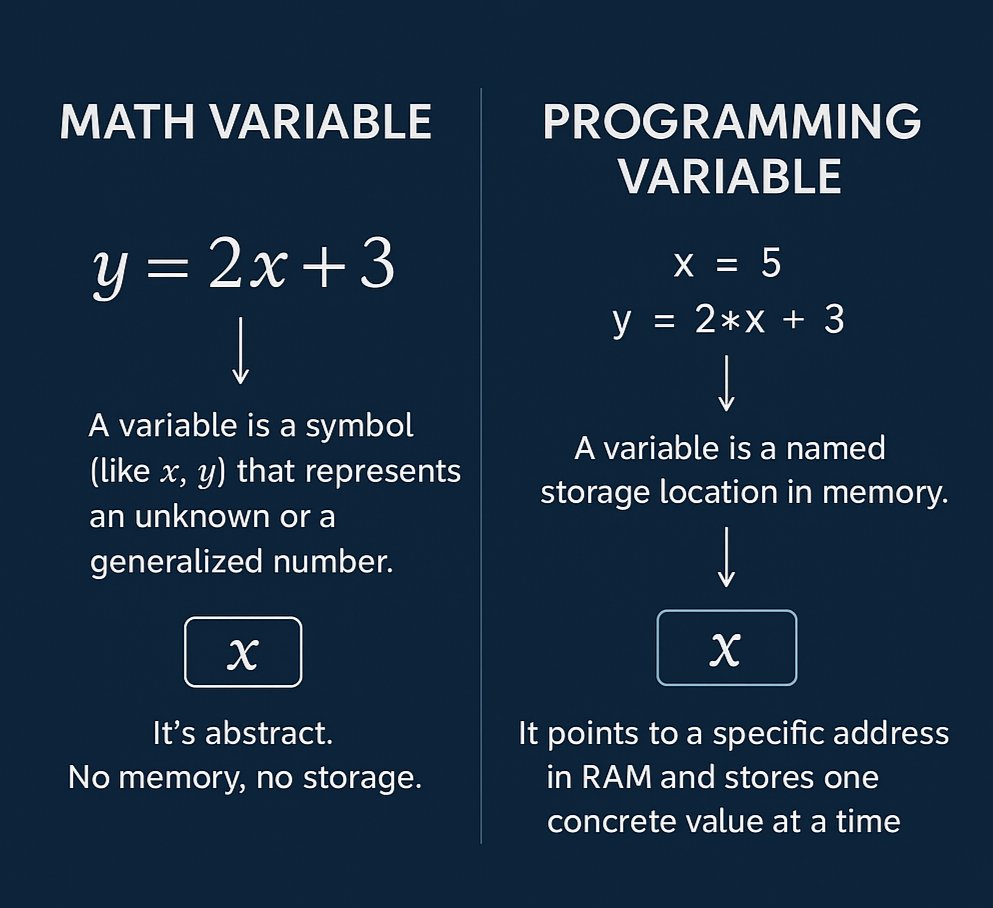 mqaisarazeem's tweet image. Most beginners think variables in math and programming are the same.
But nope — they mean very different things. 🧵👇
#ProgrammingBasics
#LearnToCode
#Coding