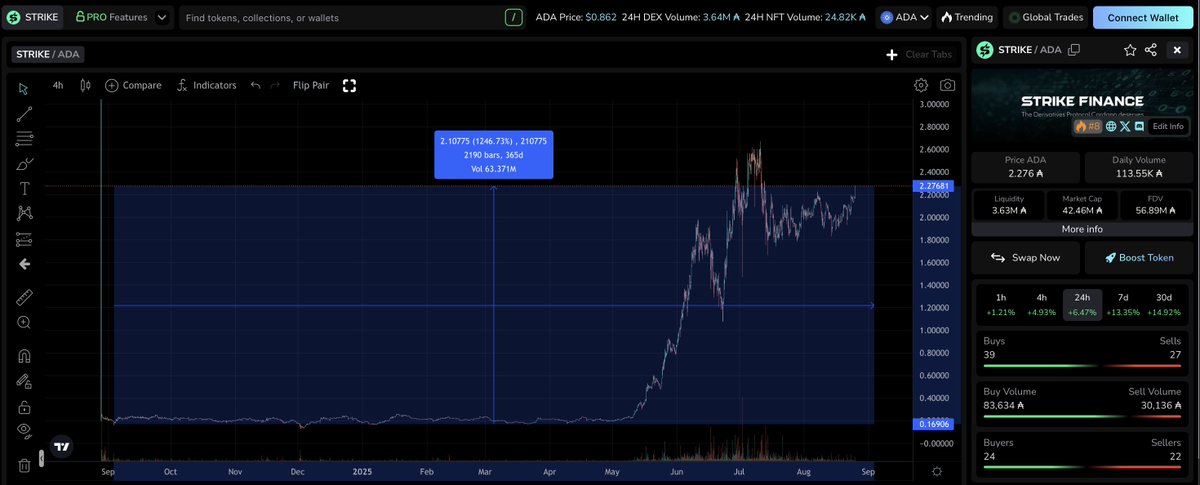 $STRIKE, Cardano’s leading derivatives platform, has surged nearly 1,300% since launch.