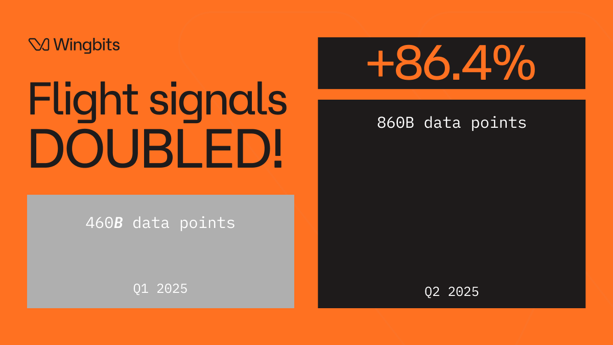 In Q1, Wingbits tracked over 460 billion flight signals.
In Q2, it nearly doubled to ~860 billion.

86.40% growth in ONE QUARTER.

This is what happens when a DePIN project takes the aviation world by storm. DeSPACE.