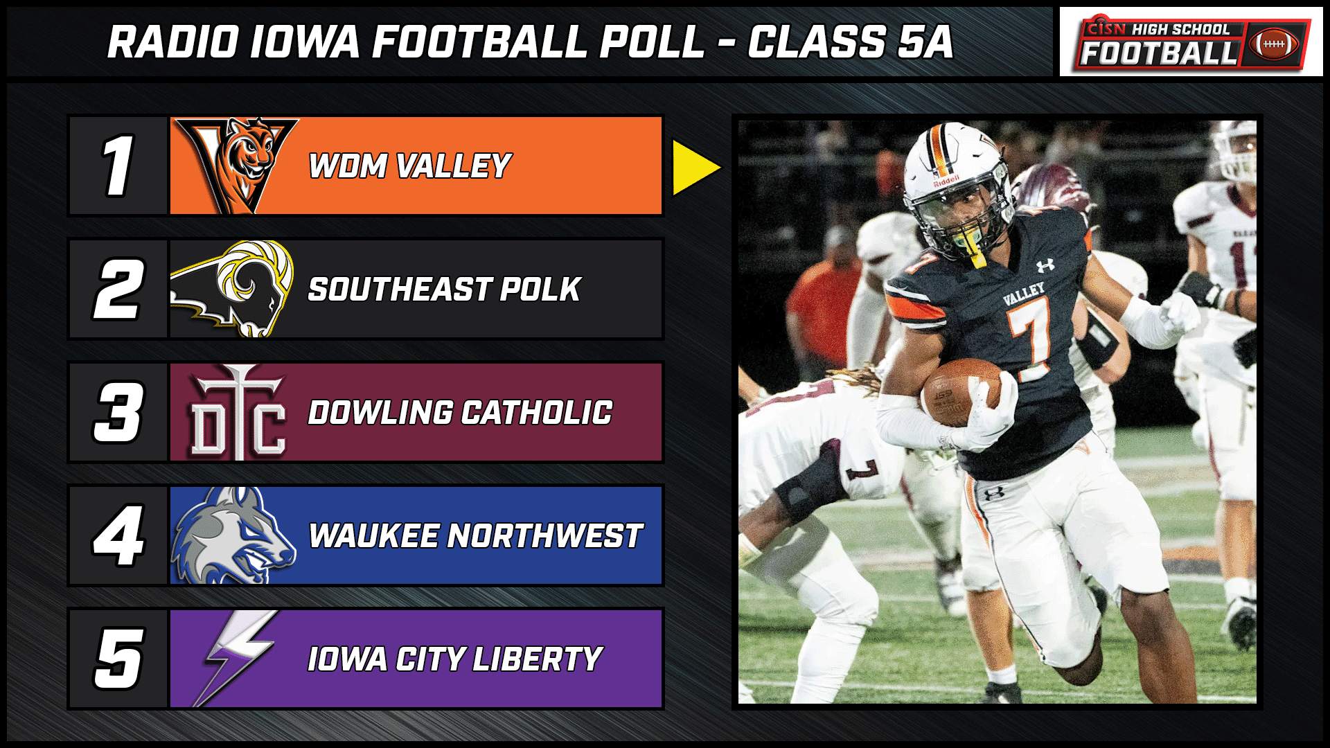 First @RadioIowa Football Poll is out. Here's Class 5A. #iahsfb 

1. @vhstigers 
2. @sep_football 
3. @dchsfootball 
4. @WaukeeNWFB 
6. @AnkenyHawkFB 
7. @WaukeeFB 