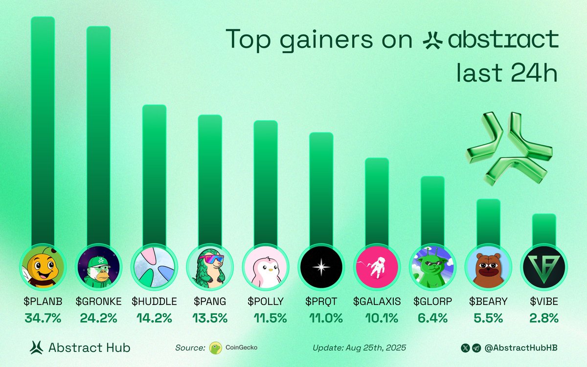 Top gainers on Abstract last 24H

Which project are you most bullish on?👇

$PLANB <a href="/_PlanBee_/">PlanBee 🐝✳️</a>
$GRONKE <a href="/0xGRONKE/">GRONKE✳️</a>
$HUDDLE <a href="/HuddleAbs/">Huddle ✳️</a>
$PANG <a href="/PangOnAbstract/">Pang O. Lynn</a>
$POLLY <a href="/PollyAbstract/">Polly</a>
$PRQT <a href="/prediqtxyz/">prediqt</a>
$GALAXIS <a href="/Galaxisxyz/">Galaxis</a>
$GLORP <a href="/Absglorp/">Absglorp</a>
$BEARY <a href="/Bearycoin/">BEARY</a>
$VIBE <a href="/VibeLaunch/">Vibe</a>