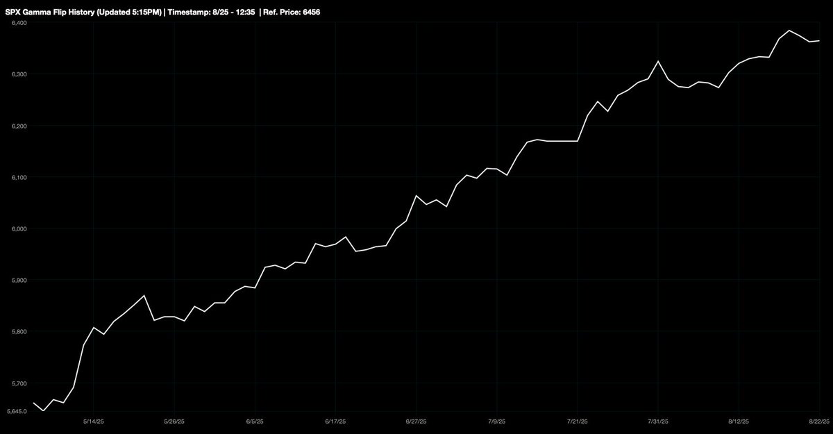 jc (@_justinjc_) on Twitter photo Market Maker Gamma Exposure Flip☀️ 
prior 3 months the gex flip strike rose from 5645 to 6380. Is the current sideways action indicative of a rollover or is it a pause before the next leg up?
chart: <a href="/gammalab_tweets/">GammaLab</a>
$spx $spy 🌊
x.com/_justinjc_/sta… Market Maker Gamma Exposure Flip☀️ 
prior 3 months the gex flip strike rose from 5645 to 6380. Is the current sideways action indicative of a rollover or is it a pause before the next leg up?
chart: <a href="/gammalab_tweets/">GammaLab</a>
$spx $spy 🌊
x.com/_justinjc_/sta…