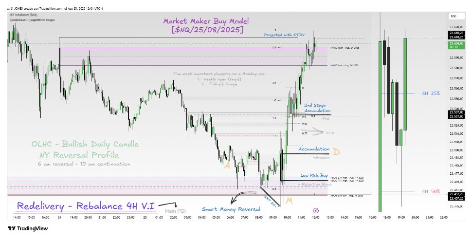 $NQ $MNQ Market Maker Buy Model // Breakdown

A-M-D → PO3 development
-SMT with ES
-MMXM Stages
-Daily profile
-Standard Deviations
-HTF POI

Thanks for the detailed explanation of the internal dynamics and what to look for in the Monday framework. <a href="/TraderDext3r/">DexterLab</a> <a href="/MonsterLab3/">Monster Lab</a>
