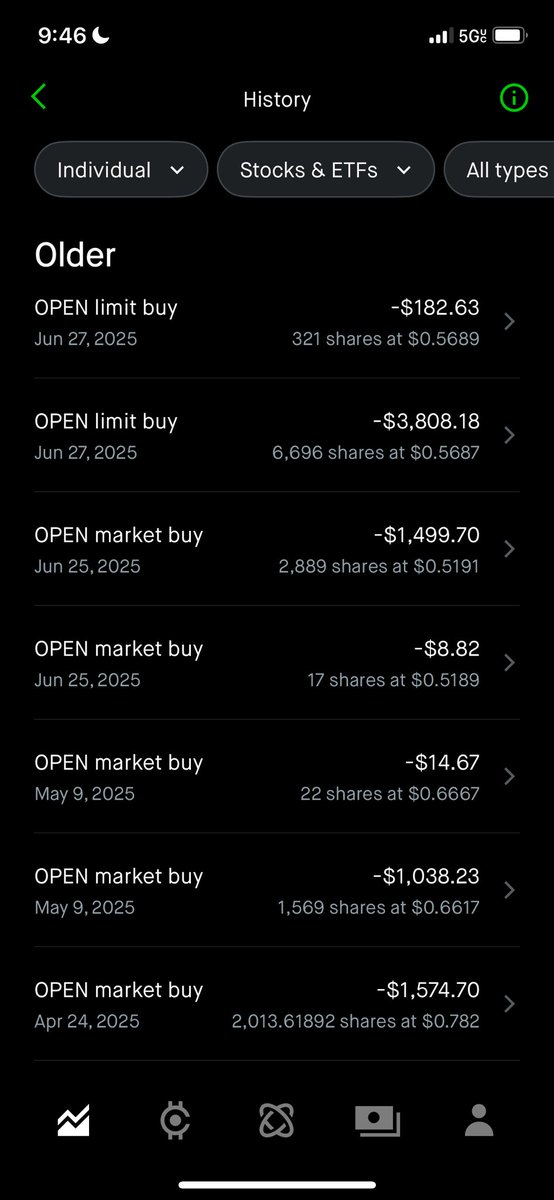 Just one set of many many buys I’ve made in $OPEN over the years.

Wasn’t easy at $0.51 to keep hitting buy but risk-reward always felt good to me

Glad to be on the other side now 😮‍💨