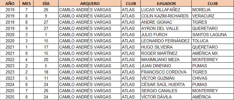 carlos forero (@carlosforero11) on Twitter photo ‼️ HISTÒRICO ‼️ Camilo Vargas 🇨🇴 arquero extranjero con màs penaltis atajados en la Liga MX (15)
<a href="/josasc/">José Orlando Ascencio</a>
<a href="/Kmilovargas12/">Camilo Vargas</a>
Aqui los datos 15 penales atajados 👇 ‼️ HISTÒRICO ‼️ Camilo Vargas 🇨🇴 arquero extranjero con màs penaltis atajados en la Liga MX (15)
<a href="/josasc/">José Orlando Ascencio</a>
<a href="/Kmilovargas12/">Camilo Vargas</a>
Aqui los datos 15 penales atajados 👇