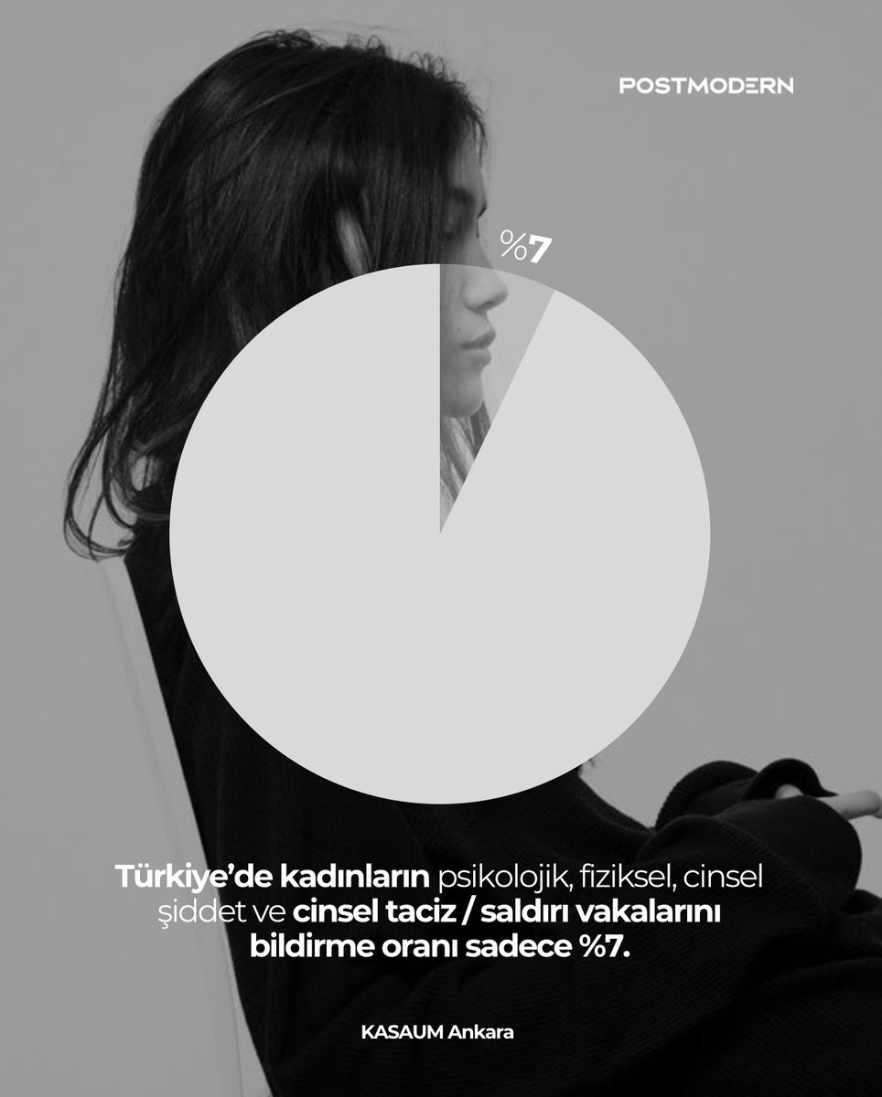 istbassavcisi's tweet photo. VAKA ÇOK, İHBAR DÜŞÜK | Dünya genelinde cinsel saldırı vakalarının yalnızca %3’ü sahte ihbar olarak kayda geçmektedir; yani neredeyse tüm vakalar gerçektir. “İftiralar yaygın” söylemi mesnetsizdir. 

Türkiye’de ise kadınların şiddet ve taciz vakalarını bildirme oranı yalnızca %7’dir; Avrupa’da %14, dünya genelinde ise yaklaşık %10’dur. 

Bu oranlara rağmen, “kadının beyanı esas olmamalı” ya da “sahte iddialar yaygın” gibi mesnetsiz ifadeler mağdur suçlayıcılıktır ve gerçeklik payı yoktur. 

KADINLAR MARUZ KALDIKLARI VAKALARI BİLDİREMİYOR!

Kadının beyanı esastır, bu sebeple önemli. 

Hukukumuzda ve uluslararası sözleşmelerde öngörülen ‘kadının beyanı esastır’ ilkesi, mağdurun ifadesinin delil niteliği taşıyabilmesini ve şiddet vakalarının görünür olmasını sağlar; ayrıca, basit şüpheyle soruşturma açılmasını sağlayarak mağdura cesaret verir.

Şiddetle mücadelede, kadınların ifadelerine güvenmek ve destek mekanizmalarını güçlendirmek şarttır.