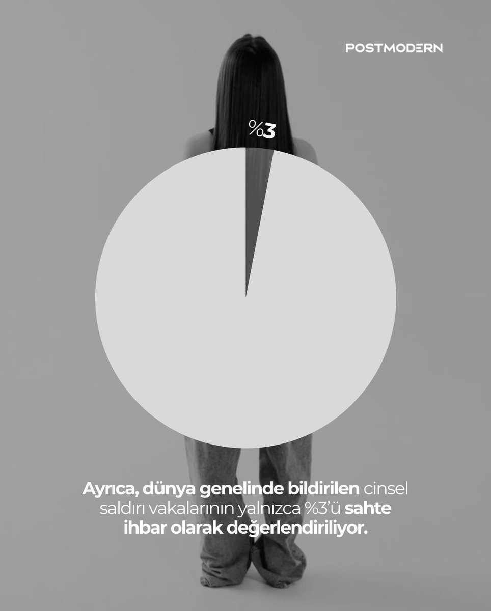 istbassavcisi's tweet photo. VAKA ÇOK, İHBAR DÜŞÜK | Dünya genelinde cinsel saldırı vakalarının yalnızca %3’ü sahte ihbar olarak kayda geçmektedir; yani neredeyse tüm vakalar gerçektir. “İftiralar yaygın” söylemi mesnetsizdir. 

Türkiye’de ise kadınların şiddet ve taciz vakalarını bildirme oranı yalnızca %7’dir; Avrupa’da %14, dünya genelinde ise yaklaşık %10’dur. 

Bu oranlara rağmen, “kadının beyanı esas olmamalı” ya da “sahte iddialar yaygın” gibi mesnetsiz ifadeler mağdur suçlayıcılıktır ve gerçeklik payı yoktur. 

KADINLAR MARUZ KALDIKLARI VAKALARI BİLDİREMİYOR!

Kadının beyanı esastır, bu sebeple önemli. 

Hukukumuzda ve uluslararası sözleşmelerde öngörülen ‘kadının beyanı esastır’ ilkesi, mağdurun ifadesinin delil niteliği taşıyabilmesini ve şiddet vakalarının görünür olmasını sağlar; ayrıca, basit şüpheyle soruşturma açılmasını sağlayarak mağdura cesaret verir.

Şiddetle mücadelede, kadınların ifadelerine güvenmek ve destek mekanizmalarını güçlendirmek şarttır.