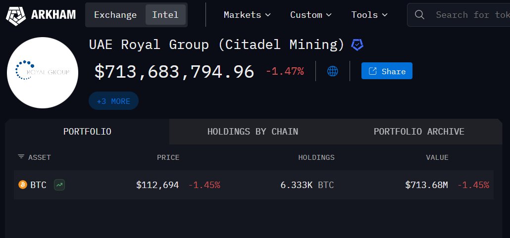 Mais uma reserva governamental com rastreamento on-chain disponível na Arkham.🔥

Dessa vez, são os US$ 700 milhões em bitcoin em posse da Citadel Mining, uma empresa de mineração que majoritariamente controlada pelo governo dos Emirados Árabes.

A Citadel utiliza a Foundry Pool