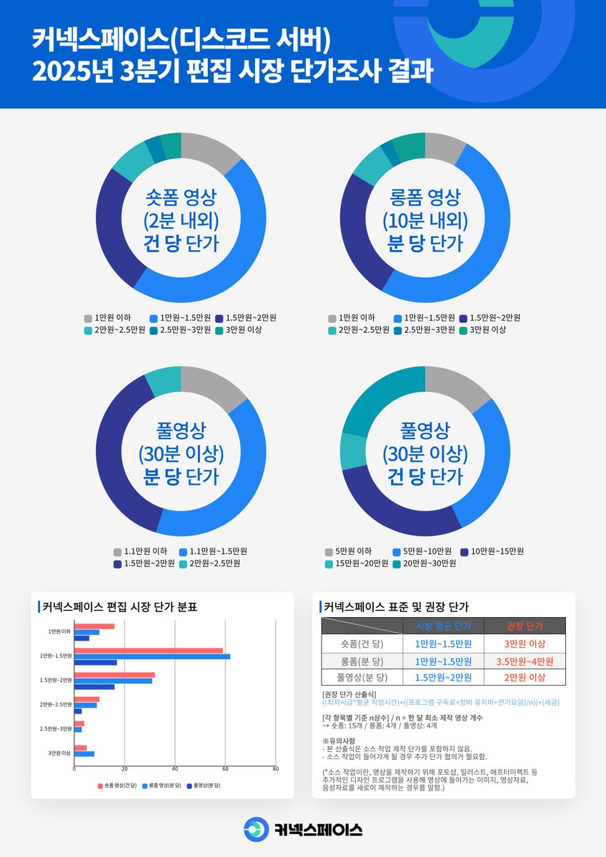 [2025년 3분기 편집 시장 단가조사 결과]
인터넷 방송 편집자 시장 단가 조사 결과를 발표합니다.
해당 자료는 어디까지나 참고용으로만 사용해주시기 바랍니다. 

- 커넥스페이스 디스코드 서버 멤버 대상
- 편집자 약 500명 및 스트리머 200명을 대상으로 조사
- 2025년 6월~8월 약 3달간 조사