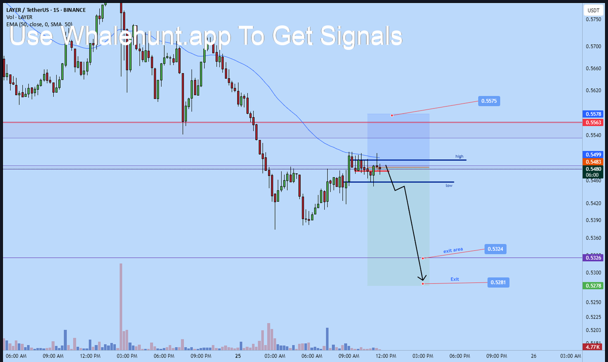 AndrewGriUK's tweet photo. #LAYER Layer short opportunity identified.
SL: 0.5575
TP target: 0.5324
Potential reward-to-risk ratio: 1.7-2RR.
Follow for further updates on this trade.
#LAYERUSDT
Check out https://t.co/Gg38wPHMeL for live signals, and DM to join our community! https://t.co/T5tZ0Fpdv1