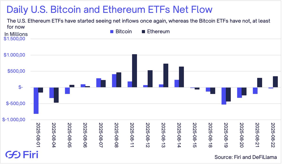 Mads Eberhardt (@madseberhardt) on Twitter photo Since August 15 — the day after Bitcoin reached its all-time high — its U.S. ETFs have seen a daily net outflow.
The same was true for Ethereum, before it saw positive inflows on Thursday and Friday of $287.6 million and $337.7 million, respectively. Meanwhile, Bitcoin ETFs Since August 15 — the day after Bitcoin reached its all-time high — its U.S. ETFs have seen a daily net outflow.
The same was true for Ethereum, before it saw positive inflows on Thursday and Friday of $287.6 million and $337.7 million, respectively. Meanwhile, Bitcoin ETFs
