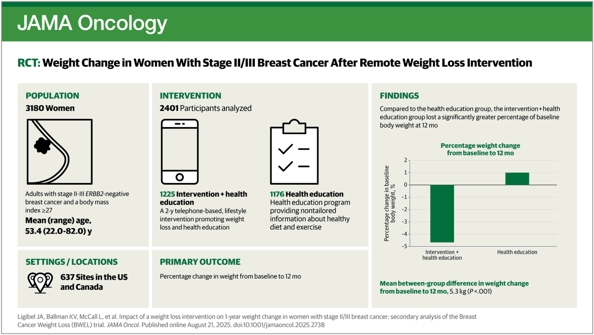 A telephone-based weight loss intervention induced significant weight loss in patients with breast cancer with overweight and obesity across demographic and treatment factors. 

ja.ma/4oPFqBW