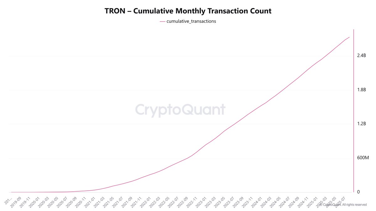 مع اقتراب #TRON من الذكرى الثامنة لتأسيسها، إجمالي تحويلات #USDT على شبكة TRON تجاوز 19 تريليون دولار أمريكي منذ إطلاقها. 
تشير أحدث البيانات إلى أن إجمالي  المتداول على TRON منذ إطلاقها قد وصل إلى حوالي 19.30 تريليون بحلول أغسطس 2025. وفي الوقت نفسه، وصل عدد العناوين النشطة إلى