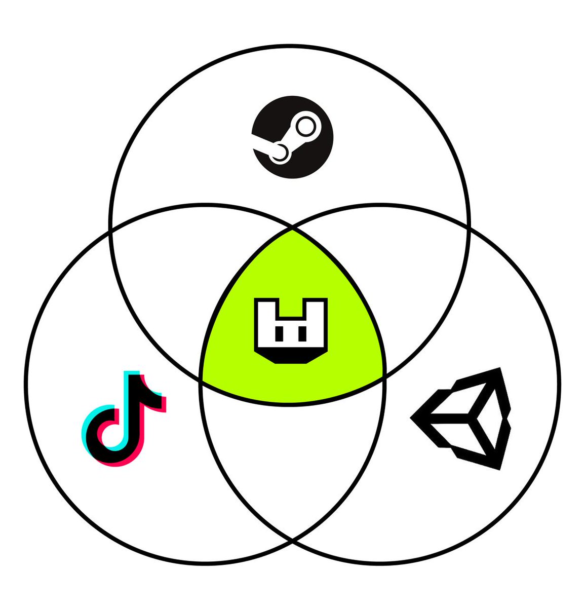 Venn diagram illustrating the intersection of TikTok, Steam, and Unity for RemixGG