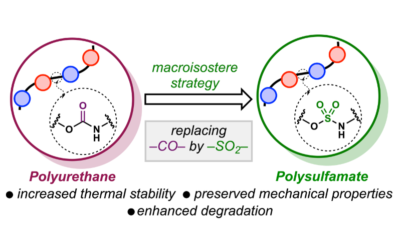 Out now in <a href="/angew_chem/">Angewandte Chemie</a>! Check out how our team developed a "macroisostere" strategy to access polysulfamates as polyurethane analogs using SuFEx (Super, Fantastic, and Exciting 😉) polymerization. Congrats to all involved on their hard work! tinyurl.com/2hzes9ry