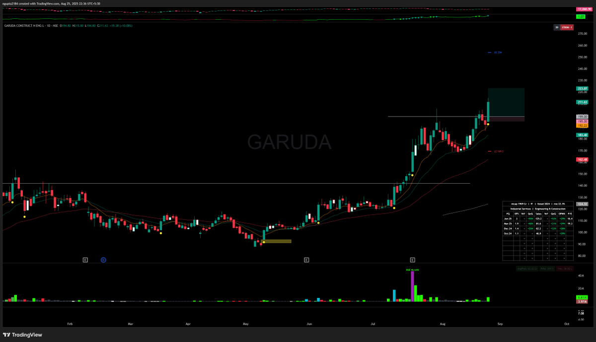 iNeeraj_Gupta's tweet photo. Took position in #GARUDA today. Based on the scanning today, I see market breadth deteriorating which means no new trades unless there is traction in my watchlist and open positions.
Currently holding -
#FORCEMOTOR, #JUBLCPL, #CRIZAC, #JMFINACIAL and #GARUDA.
Except JMF all are risk free.