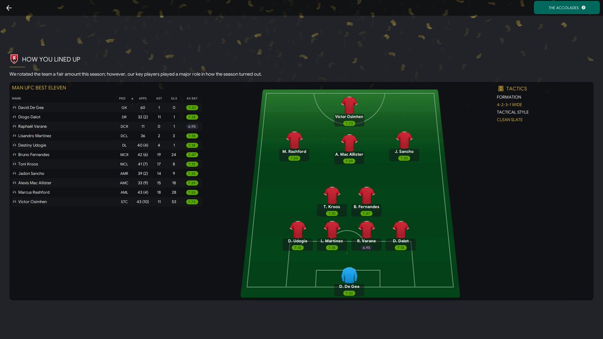 UncensoredV1be's tweet image. I think I should be appointed as Manchester united Manager at this point because see results ✌️😎
#FM23 #footballmanager #ManchesterUnited
