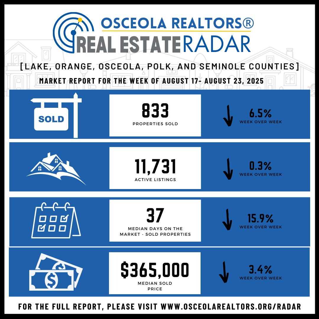 👀Check out our weekly market statistics! You can find weekly market stats for Osceola County, Orange County, and more each week in our Real Estate Radar! Visit OsceolaRealtors.Org/Radar for the full report.