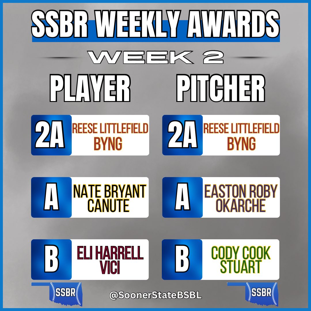 SoonerStateBSBL's tweet photo. 𝙎𝙎𝘽𝙍 𝙒𝙀𝙀𝙆𝙇𝙔 𝘼𝙒𝘼𝙍𝘿𝙎

The SSBR Players/Pitchers of the Week for Week 2 are here!

We have our first sweep of the season as well as our first repeat winner.

Click ⬇️ to see each winner’s performance as well as all the honorable mentions

🔗 https://t.co/EArwEHsLTc https://t.co/IRUKXuGNUI