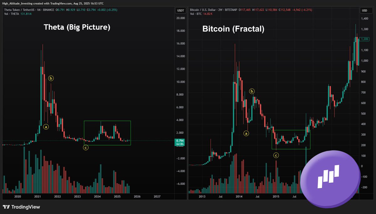HighAltitudeInv's tweet image. #Theta is the next #Bitcoin!
$Theta $BTC