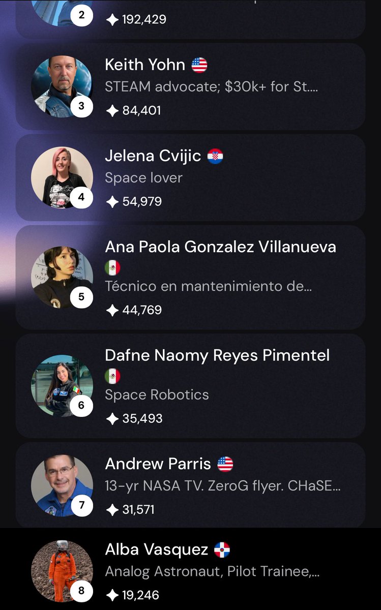albacarolinav's tweet image. ¡Hoy estamos en la posición #8! Gracias a todos por seguirme apoyando. Cada visita a este post me suma 1 punto más. ¡Por favor, comparte 🔁 y ayúdame a ganar un asiento para RD! 🇩🇴 #SERASpace