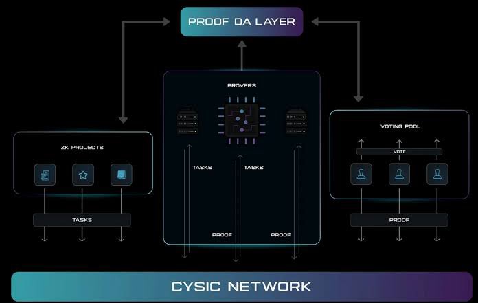 xamarcrypt's tweet image. Crypto’s future needs secure, fast compute. @cysic_xyz’s GPU-powered ZK proofs fuel rapid DeFi & trustless AI. Join the sharp crew: claim 0.1 CYS daily, stake for Fire Points, build the rails for tomorrow!