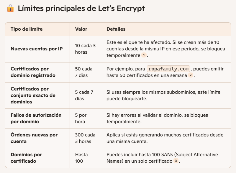 manelrodero's tweet image. He pasado de Nginx Proxy Manager a @traefik.

He usado la URL de #staging de @letsencrypt para probar que todo funcionaba bien y he creado los certificados de los 21 servicios de mi #HomeLab.

Después, al cambiar la URL a producción, me he encontrado el límite de 10 iniciales ;-)