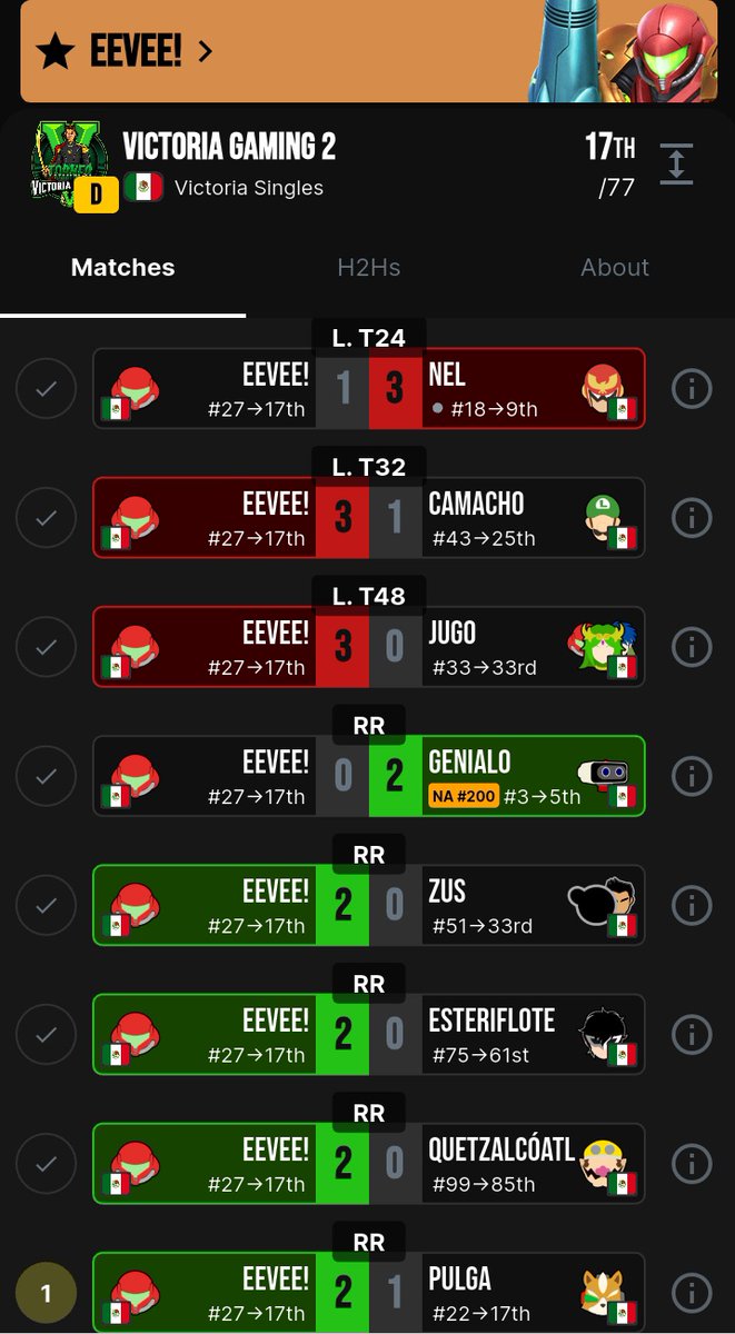 Este fin de semana me sentí super bien jugando, quedé 17 en el victoria sacando wins contra 2 foráneos (demasiado feliz de ganarle a pulga) al final Nel me sorprendió mucho con ese bonito capi y ya no se pudo 
logré que el amateur se quedara en Durango<3