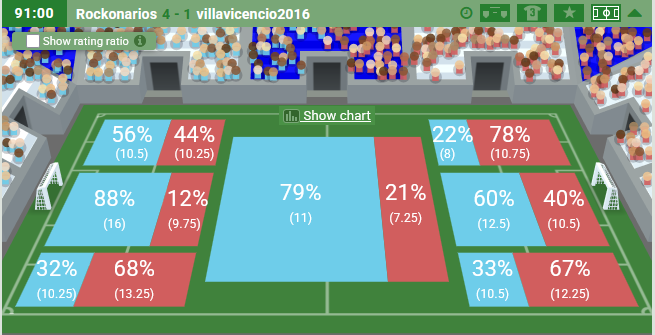 Buena victoria empezando contra uno de los recien ascendidos 🤣🤣 esperemos que se mantenga el buen camino para mantenernos en lo mas alto de la tabla.
