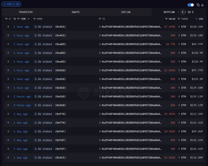 🔴ROVER: "Una balena investe 2,5 miliardi di dollari in ETH e decide di fare staking al 100%: cosa potrebbe sapere?"