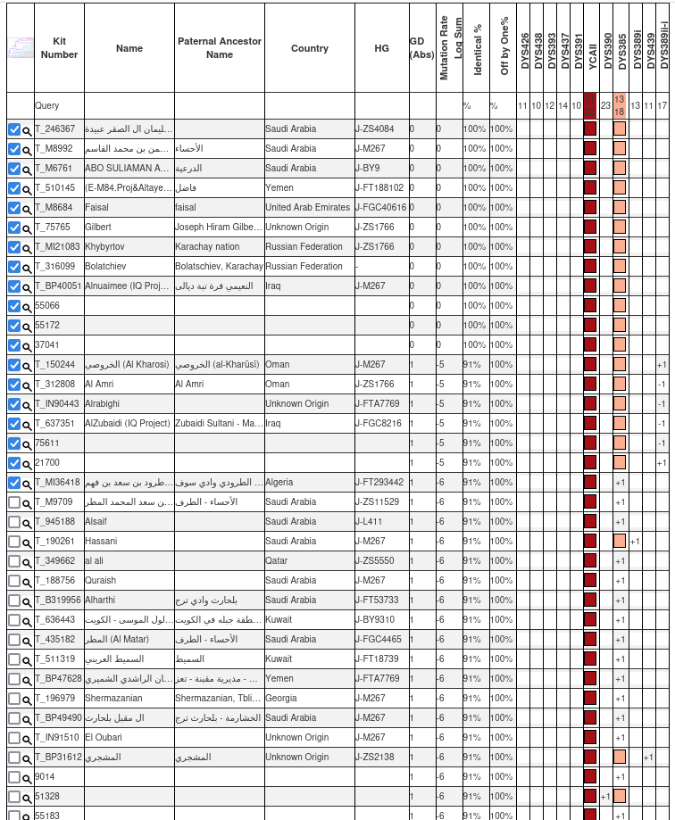 الاعلان رقم (28) 
رقم العينة: 55172 في YSEQ

لـ عبدالسلام عبدالرحمن الطيب
من مسروح - خيران المحرق - حجور اليمن - حجة

▪️السلالة المؤكدة: J1
▪️السلالة الفرعية المرجحة: FGC1695