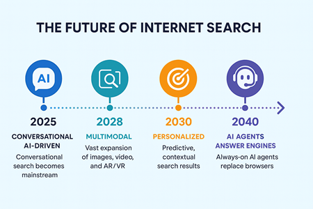 📷 The future of search is here—AI, AR, and always-on agents are transforming how we find information. Are you ready for what’s next? 📷📷 computer-technologies.org/future_search
#FutureOfSearch #AI #DigitalInnovation #TechTrends #AIRevolution #FutureReady